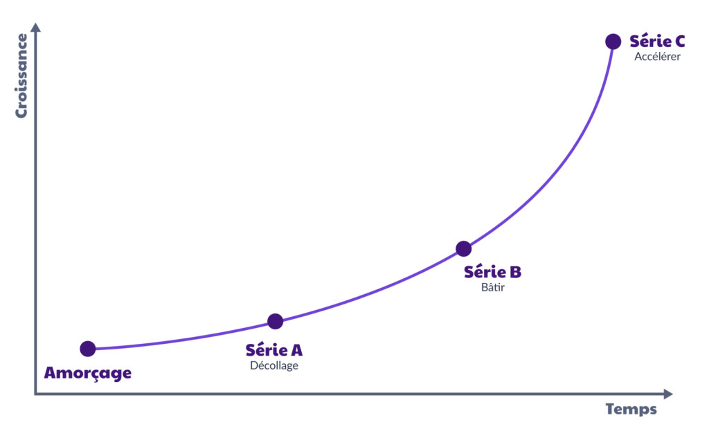 Levée de fonds