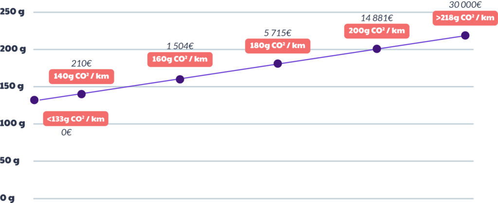 Graphique malus écologique véhicule électrique