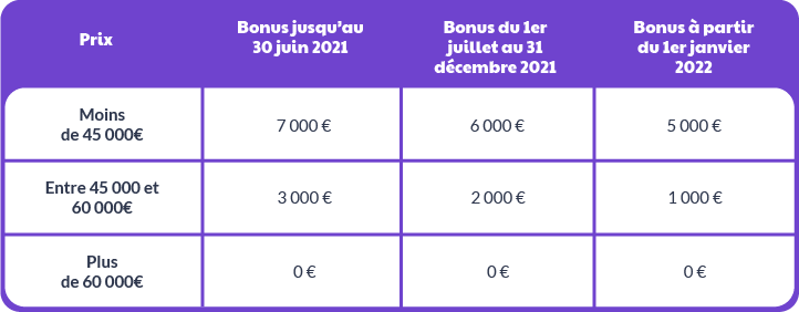 Tableau bonus écologique