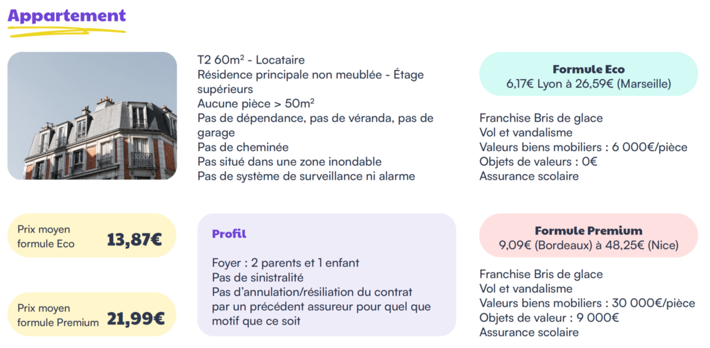 top villes assurance habitation