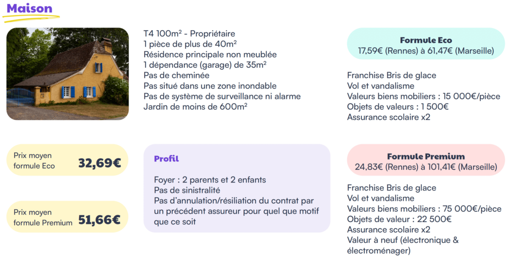 top villes assurance habitation