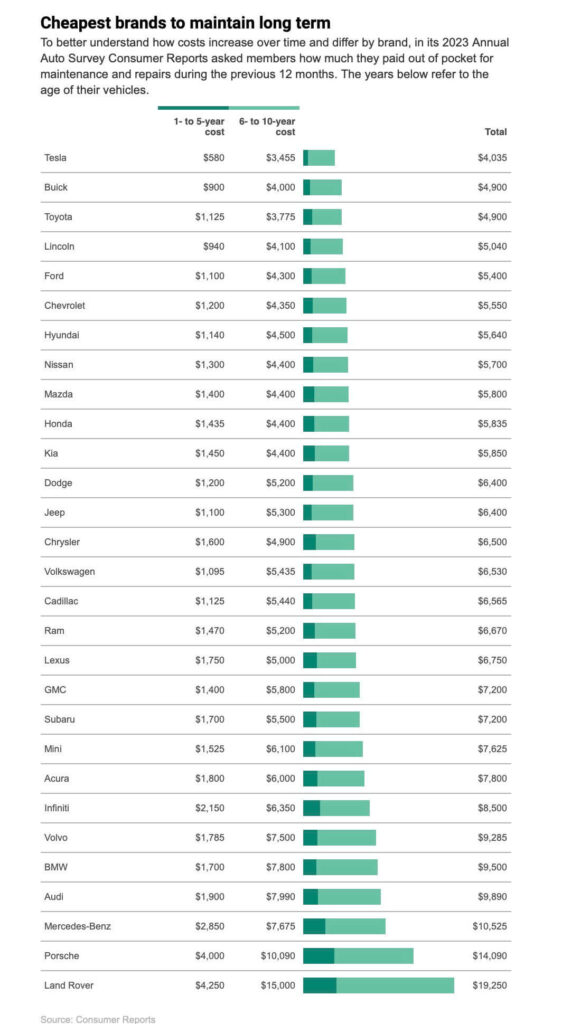 statistiques des coûts d'entretien des voitures électriques